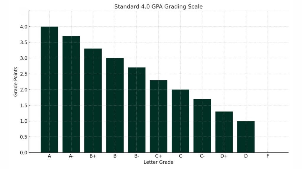 GPA grading scale